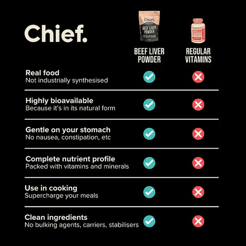 Organic Beef Liver Powder | Chief Nutrition